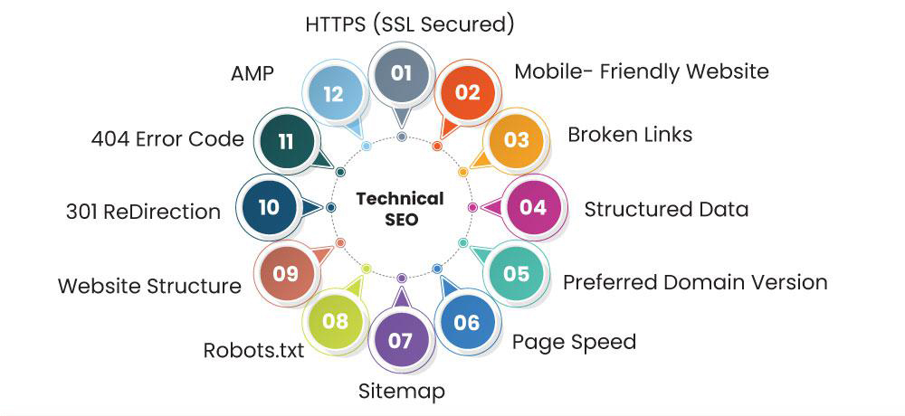 Technical SEO