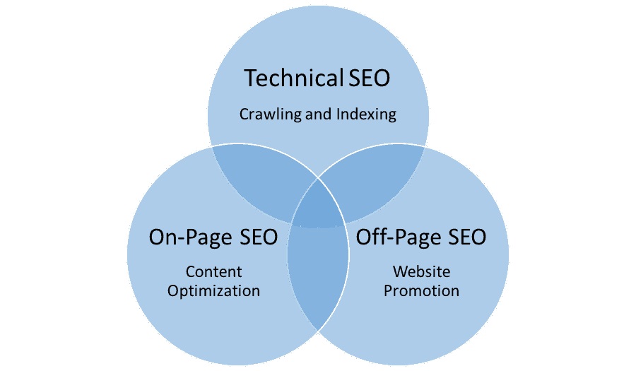 Search Engine Optimization