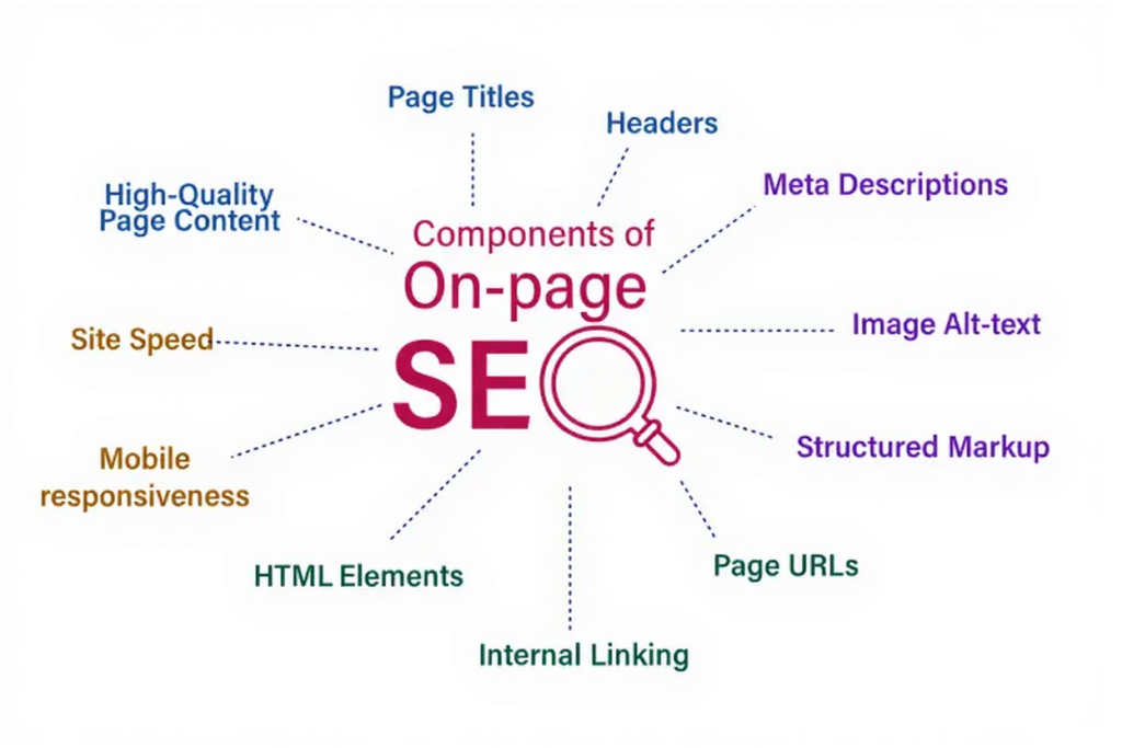 On page SEO